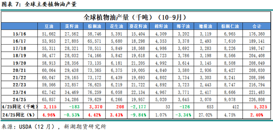 农产（油脂）2025年报：危机并存 , 相机而动  第9张