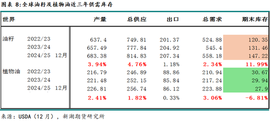 农产（油脂）2025年报：危机并存 , 相机而动  第10张