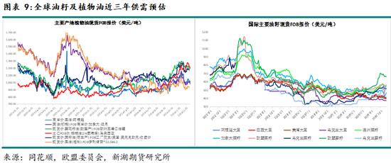 农产（油脂）2025年报：危机并存 , 相机而动  第11张