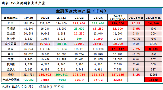 农产（油脂）2025年报：危机并存 , 相机而动  第13张