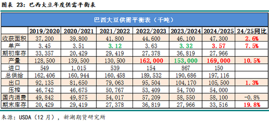 农产（油脂）2025年报：危机并存 , 相机而动  第20张