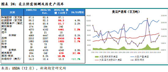 农产（油脂）2025年报：危机并存 , 相机而动  第21张