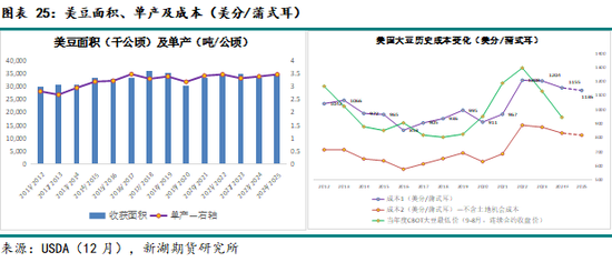 农产（油脂）2025年报：危机并存 , 相机而动  第22张