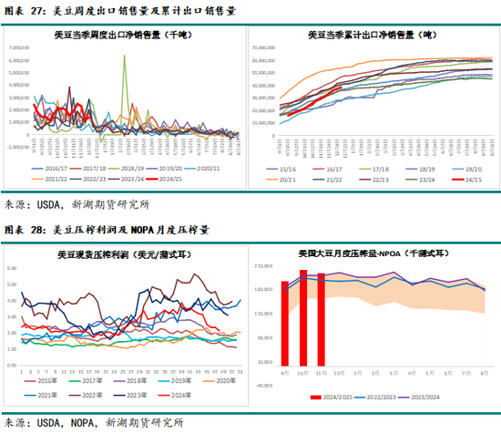 农产（油脂）2025年报：危机并存 , 相机而动  第24张
