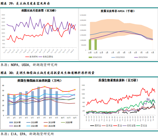 农产（油脂）2025年报：危机并存 , 相机而动  第25张