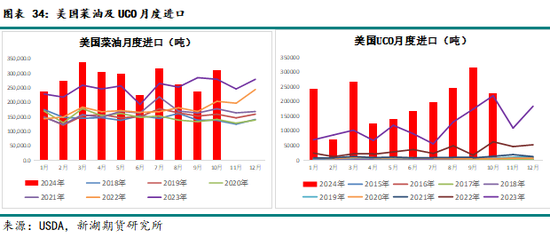 农产（油脂）2025年报：危机并存 , 相机而动  第29张
