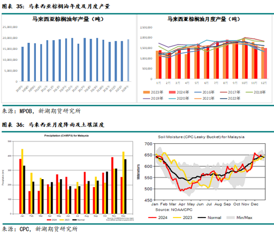 农产（油脂）2025年报：危机并存 , 相机而动  第30张