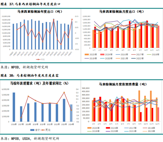 农产（油脂）2025年报：危机并存 , 相机而动  第31张