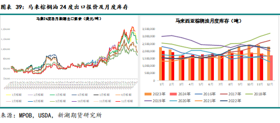 农产（油脂）2025年报：危机并存 , 相机而动  第32张