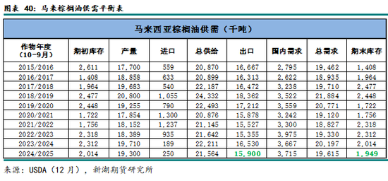 农产（油脂）2025年报：危机并存 , 相机而动  第33张
