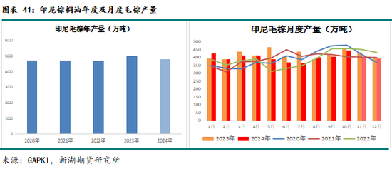 农产（油脂）2025年报：危机并存 , 相机而动  第34张