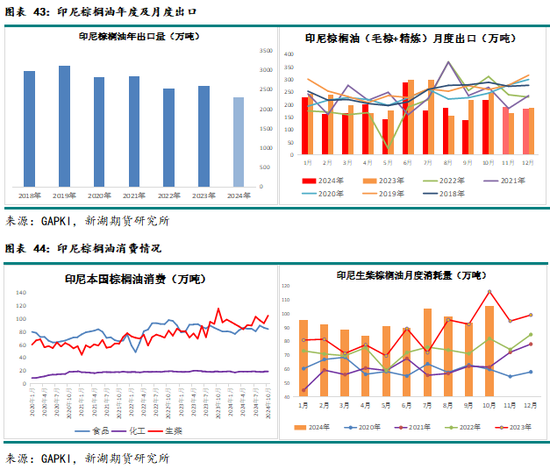 农产（油脂）2025年报：危机并存 , 相机而动  第36张