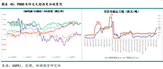 农产（油脂）2025年报：危机并存 , 相机而动  第37张
