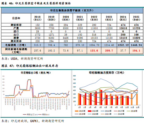 农产（油脂）2025年报：危机并存 , 相机而动  第38张