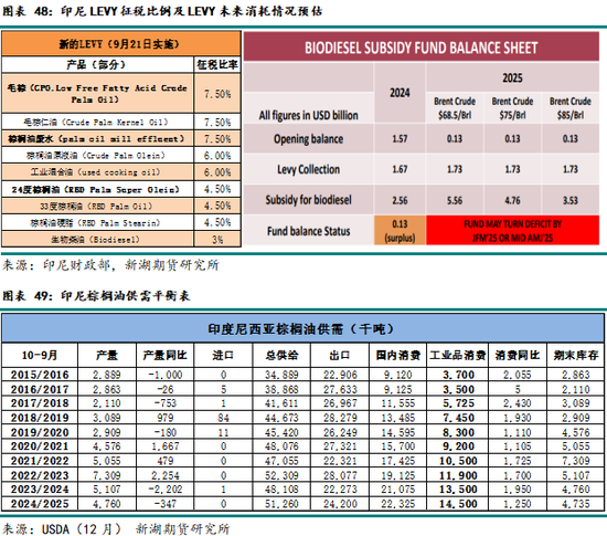 农产（油脂）2025年报：危机并存 , 相机而动  第39张