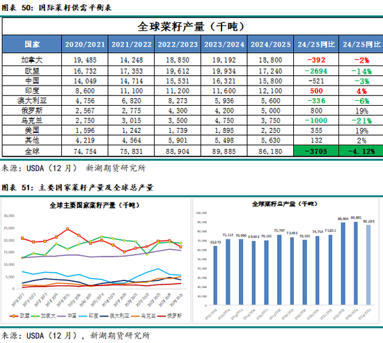 农产（油脂）2025年报：危机并存 , 相机而动  第40张