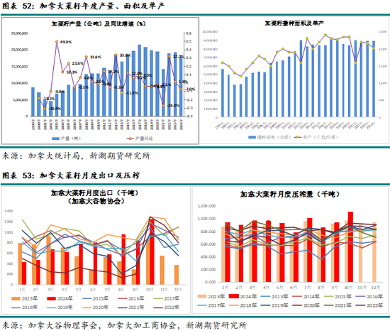 农产（油脂）2025年报：危机并存 , 相机而动  第41张