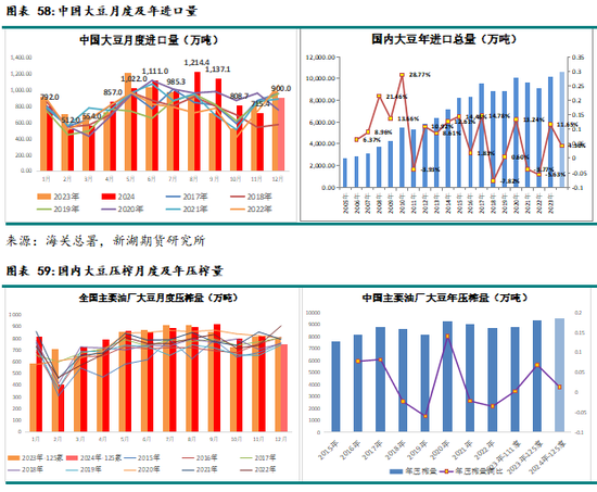 农产（油脂）2025年报：危机并存 , 相机而动  第46张