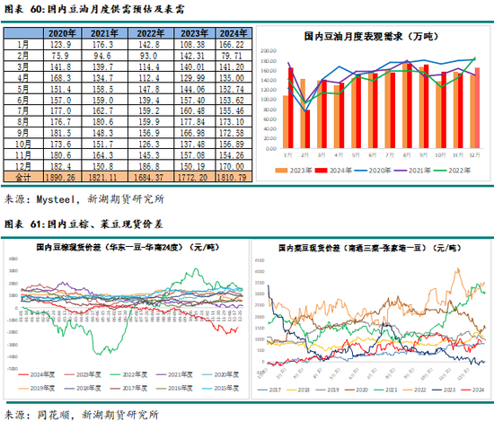 农产（油脂）2025年报：危机并存 , 相机而动  第47张