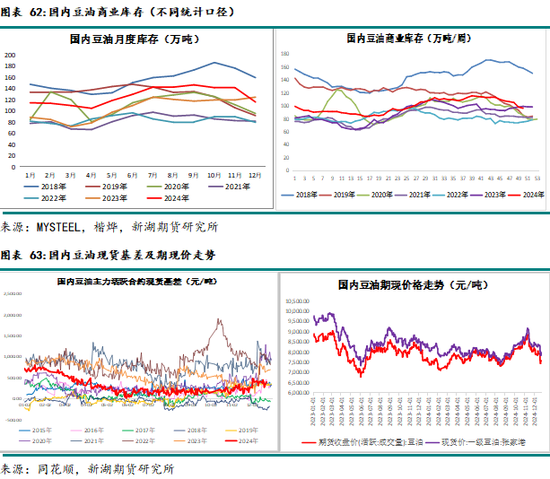 农产（油脂）2025年报：危机并存 , 相机而动  第48张