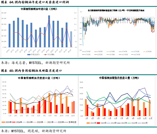 农产（油脂）2025年报：危机并存 , 相机而动  第49张