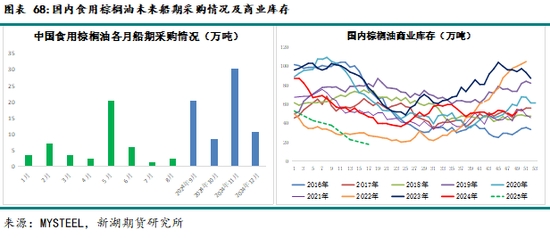 农产（油脂）2025年报：危机并存 , 相机而动  第51张