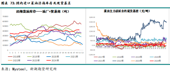 农产（油脂）2025年报：危机并存 , 相机而动  第54张