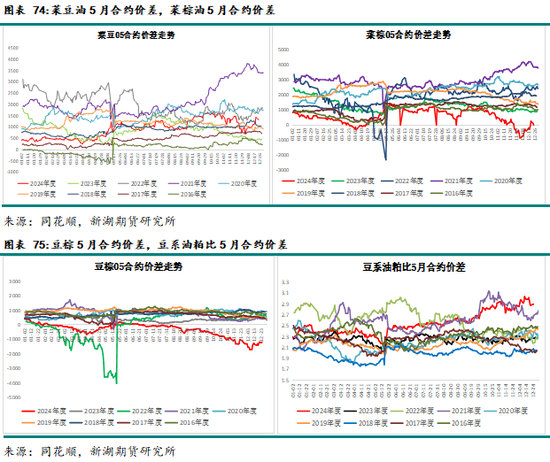 农产（油脂）2025年报：危机并存 , 相机而动  第55张