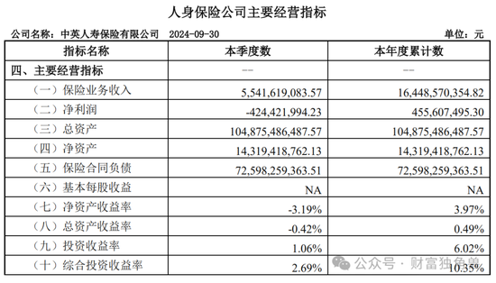 中英人寿“流年不利”：总精算师被带走调查原因扑朔迷离，评级下滑、诉讼激增  第4张