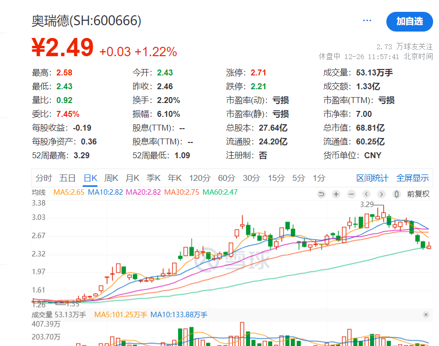 奥瑞德四个月内两换董事长，前三季亏超2000万元涉案金额高达上亿元  第1张