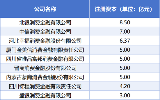 中信消金、锦程消金“卡线”增资 多家消金公司注册资本、股权结构仍未达标  第1张