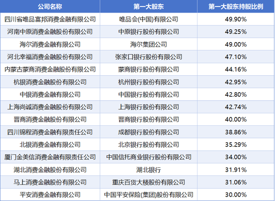 中信消金、锦程消金“卡线”增资 多家消金公司注册资本、股权结构仍未达标  第2张