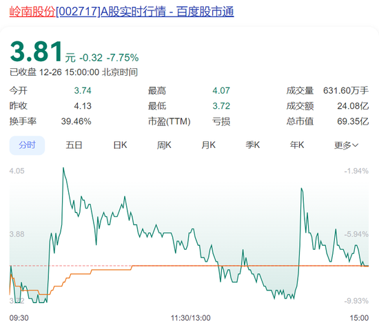 岭南股份3连跌停！突然公告：多笔债务逾期，流动资金紧张！2年多净亏28亿元，控股股东为地方国资  第1张