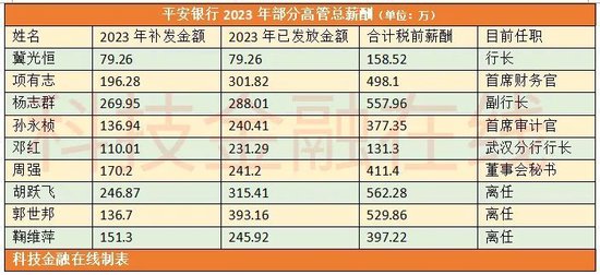 银行高管纷纷补发2023年工资 平安银行一副行长最多补了270万  第2张