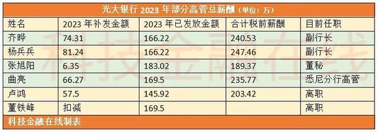 银行高管纷纷补发2023年工资 平安银行一副行长最多补了270万  第5张