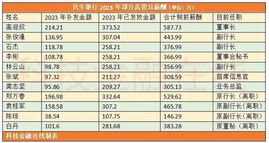银行高管纷纷补发2023年工资 平安银行一副行长最多补了270万  第7张