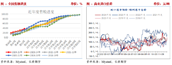 长安期货刘琳：阶段供需宽松，玉米或延续震荡  第3张