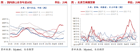 长安期货刘琳：阶段供需宽松，玉米或延续震荡  第4张