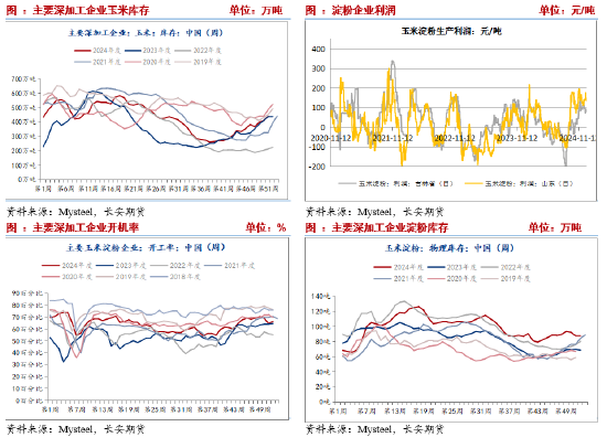 长安期货刘琳：阶段供需宽松，玉米或延续震荡  第5张