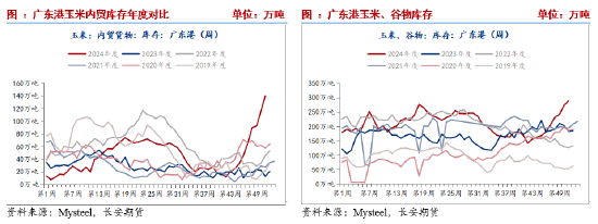 长安期货刘琳：阶段供需宽松，玉米或延续震荡  第7张