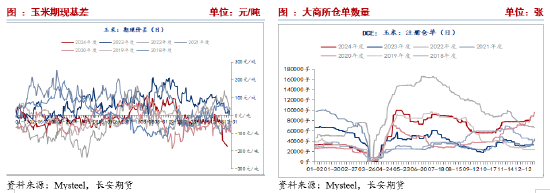 长安期货刘琳：阶段供需宽松，玉米或延续震荡  第9张