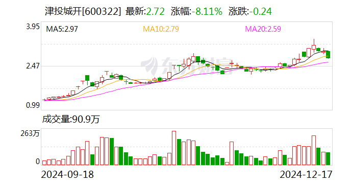 津投城开：终止转让控股子公司股权  第1张