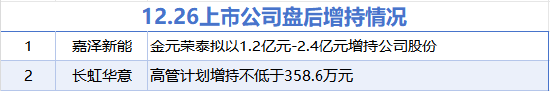 12月26日增减持汇总：嘉泽新能等2股拟增持 宝立食品等5股拟减持（表）  第1张