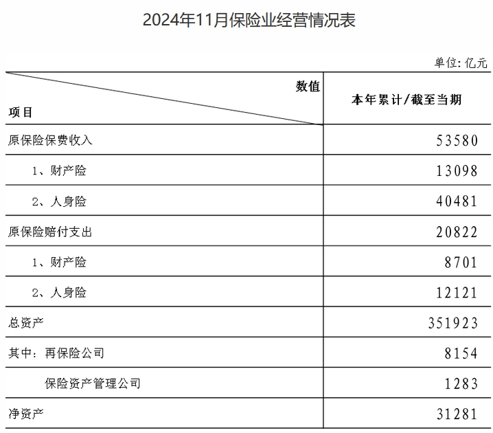 金融监管总局披露保险业经营情况 前11月原保险保费收入5.36万亿元  第1张