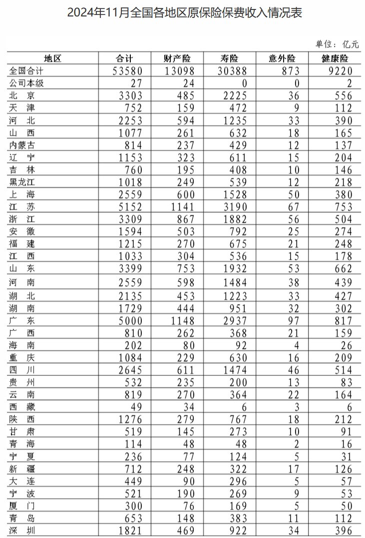金融监管总局披露保险业经营情况 前11月原保险保费收入5.36万亿元  第2张