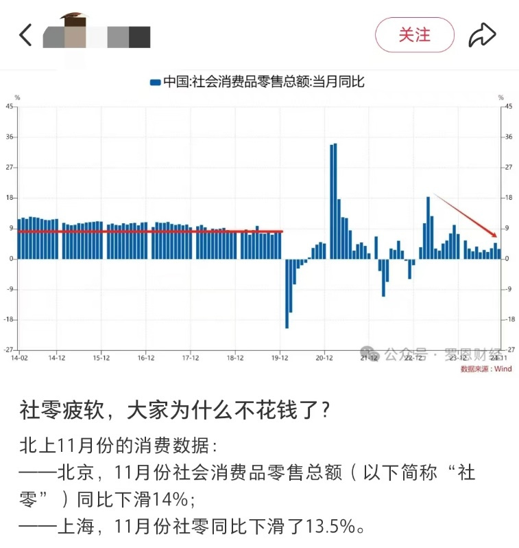 京沪11月社零数据下滑说明消费降级？专家：错！  第6张