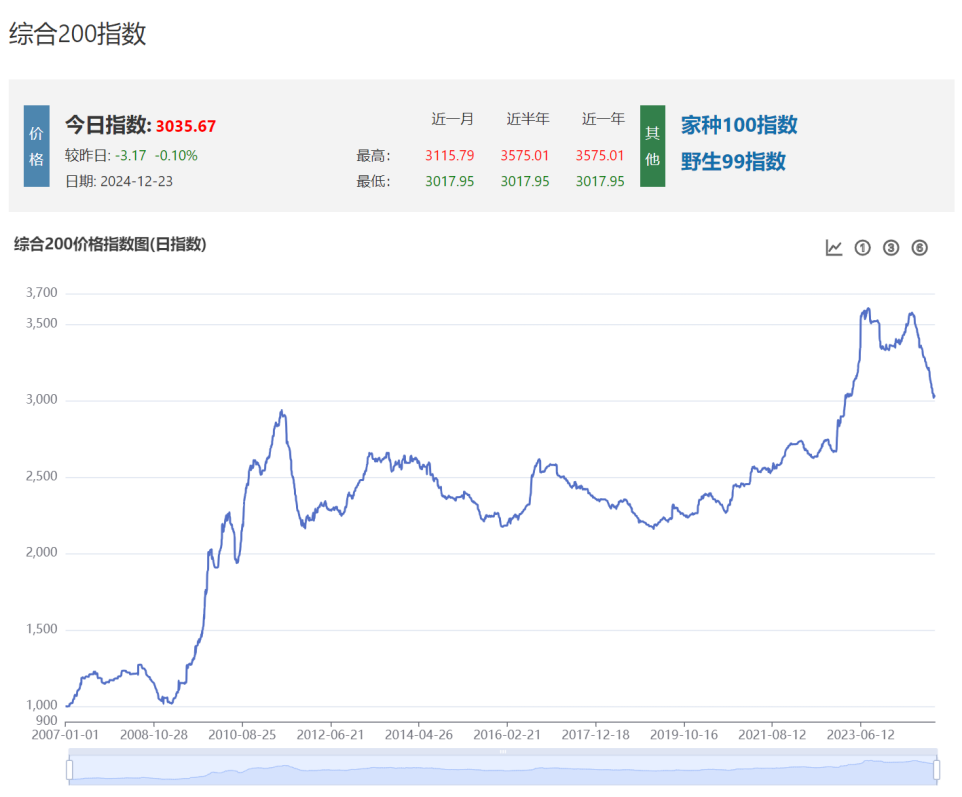 中药材价格起伏不定 药企影响几何？  第2张