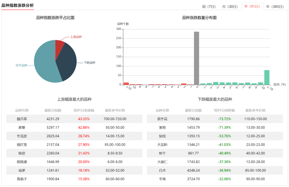 中药材价格起伏不定 药企影响几何？  第3张