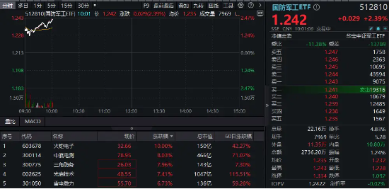 低空经济逆市爆发，国防军工ETF（512810）跳空高开，大涨超2%！火炬电子涨停，中航电测飙升逾9%  第1张