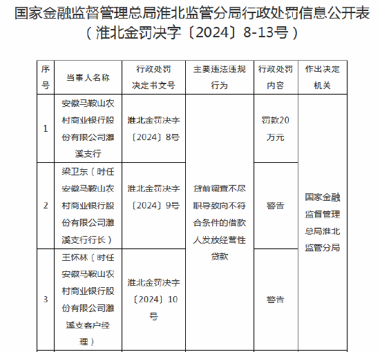 安徽马鞍山农商行濉溪支行被罚20万元：因贷前调查不尽职  第1张